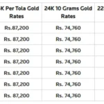 Gold Rate Today in Pakistan