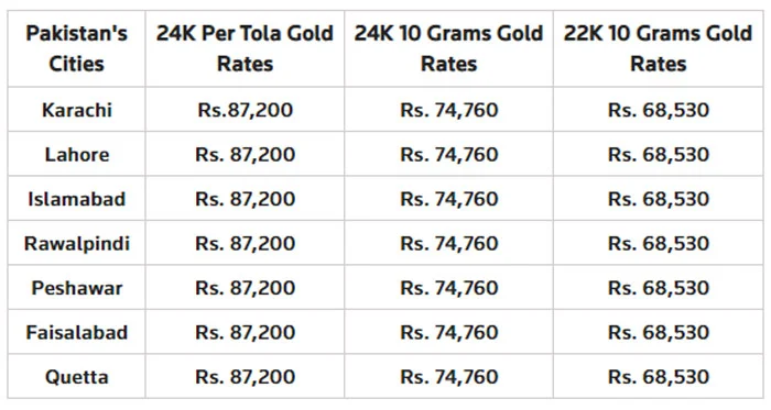 Gold Rate Today in Pakistan